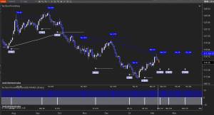 Warp on Bonds Futures